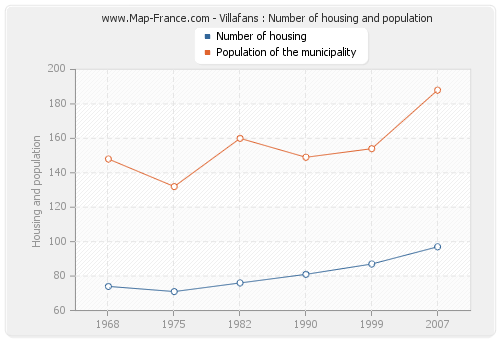 Villafans : Number of housing and population