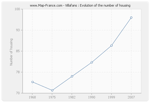 Villafans : Evolution of the number of housing