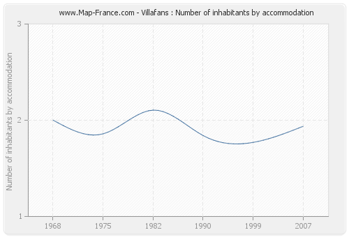 Villafans : Number of inhabitants by accommodation