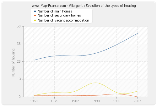 Villargent : Evolution of the types of housing