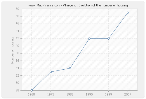 Villargent : Evolution of the number of housing