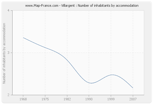 Villargent : Number of inhabitants by accommodation