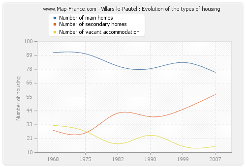 Villars-le-Pautel : Evolution of the types of housing