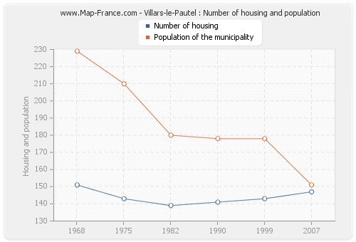 Villars-le-Pautel : Number of housing and population