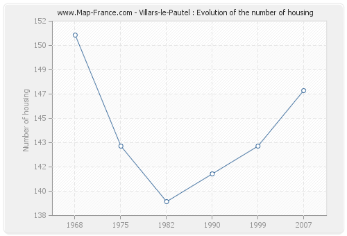 Villars-le-Pautel : Evolution of the number of housing