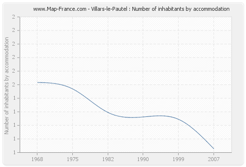 Villars-le-Pautel : Number of inhabitants by accommodation