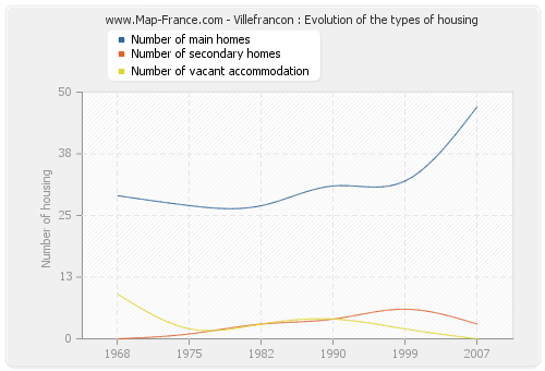 Villefrancon : Evolution of the types of housing