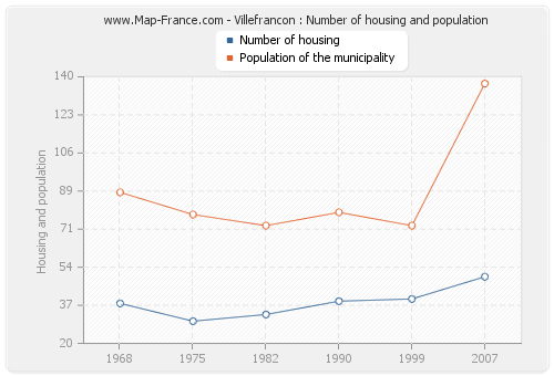 Villefrancon : Number of housing and population