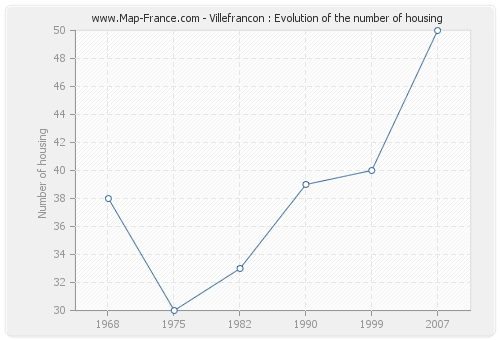 Villefrancon : Evolution of the number of housing
