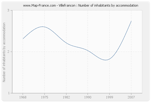 Villefrancon : Number of inhabitants by accommodation
