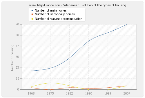 Villeparois : Evolution of the types of housing