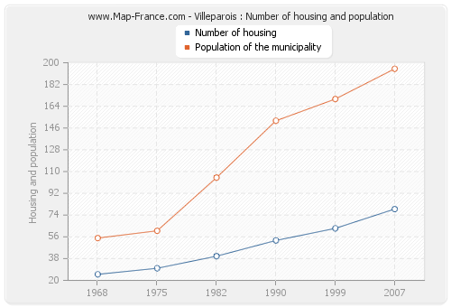 Villeparois : Number of housing and population