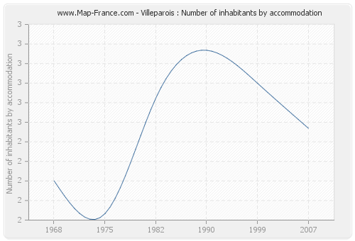 Villeparois : Number of inhabitants by accommodation