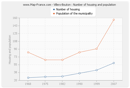 Villers-Bouton : Number of housing and population