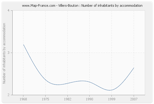 Villers-Bouton : Number of inhabitants by accommodation