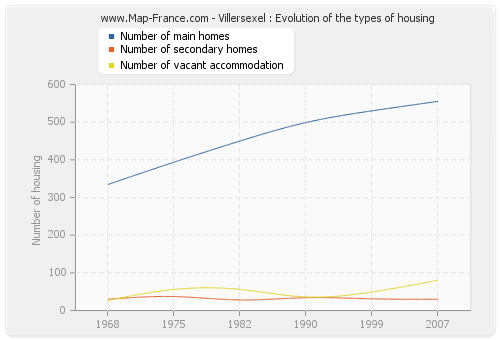 Villersexel : Evolution of the types of housing