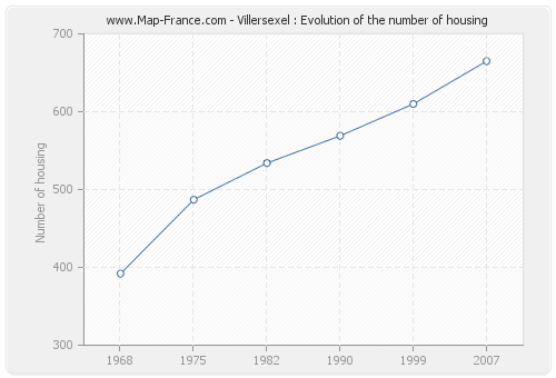 Villersexel : Evolution of the number of housing