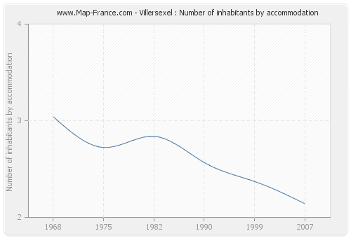 Villersexel : Number of inhabitants by accommodation