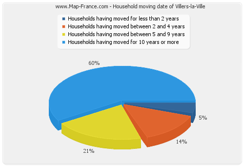 Household moving date of Villers-la-Ville