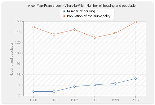 Villers-la-Ville : Number of housing and population