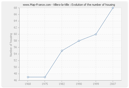 Villers-la-Ville : Evolution of the number of housing