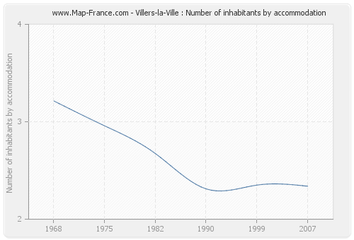 Villers-la-Ville : Number of inhabitants by accommodation
