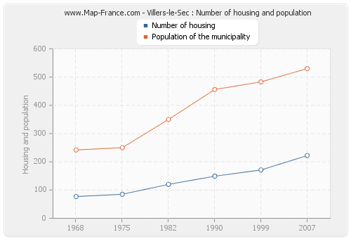 Villers-le-Sec : Number of housing and population