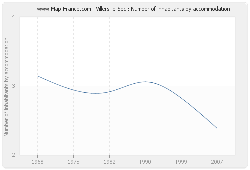 Villers-le-Sec : Number of inhabitants by accommodation