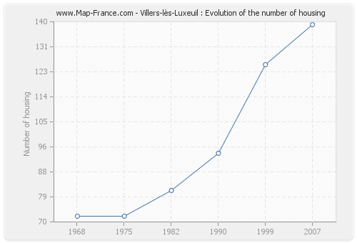 Villers-lès-Luxeuil : Evolution of the number of housing