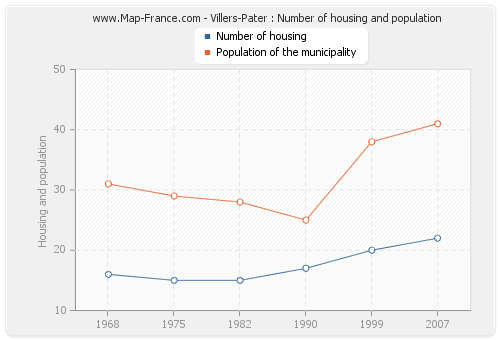 Villers-Pater : Number of housing and population