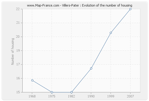 Villers-Pater : Evolution of the number of housing