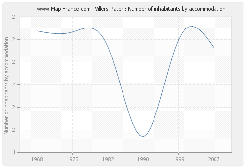 Villers-Pater : Number of inhabitants by accommodation