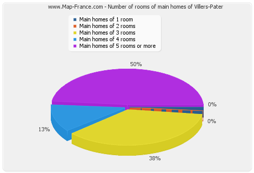 Number of rooms of main homes of Villers-Pater
