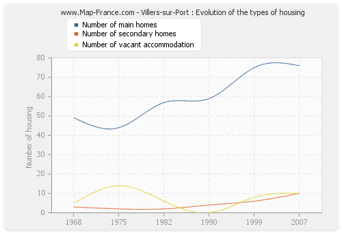 Villers-sur-Port : Evolution of the types of housing