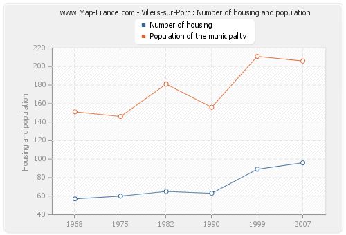 Villers-sur-Port : Number of housing and population