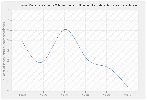 Villers-sur-Port : Number of inhabitants by accommodation