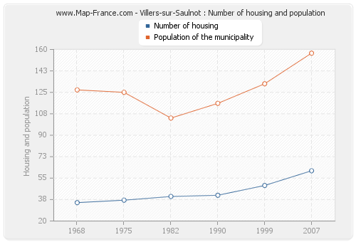Villers-sur-Saulnot : Number of housing and population