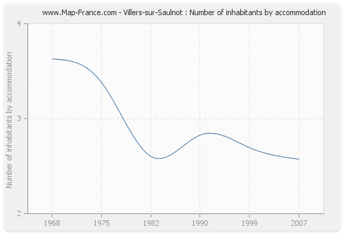 Villers-sur-Saulnot : Number of inhabitants by accommodation