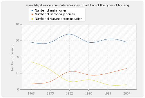 Villers-Vaudey : Evolution of the types of housing