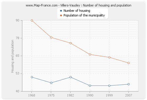 Villers-Vaudey : Number of housing and population