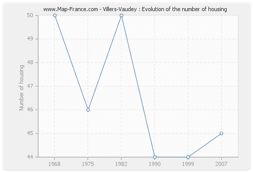 Villers-Vaudey : Evolution of the number of housing