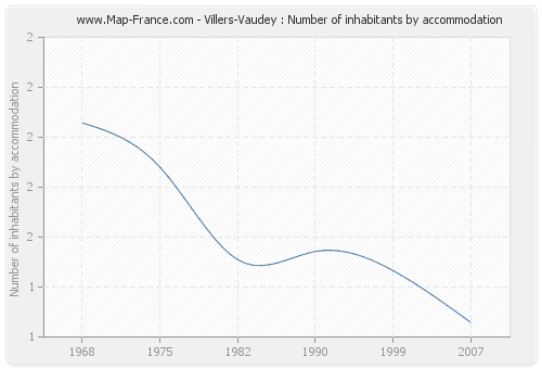 Villers-Vaudey : Number of inhabitants by accommodation