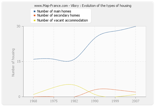 Vilory : Evolution of the types of housing