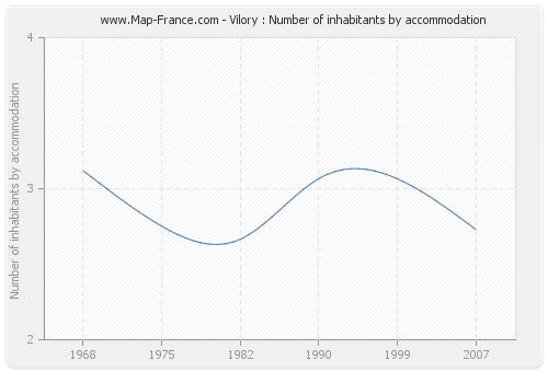 Vilory : Number of inhabitants by accommodation