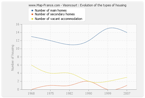 Visoncourt : Evolution of the types of housing