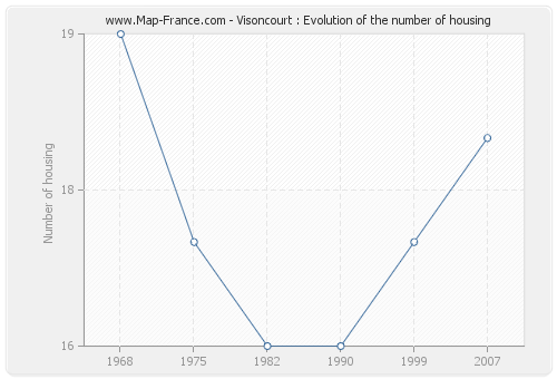 Visoncourt : Evolution of the number of housing