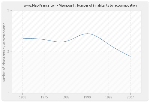 Visoncourt : Number of inhabitants by accommodation
