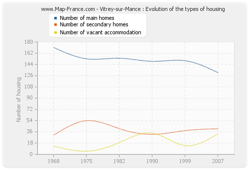 Vitrey-sur-Mance : Evolution of the types of housing