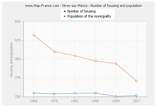 Vitrey-sur-Mance : Number of housing and population