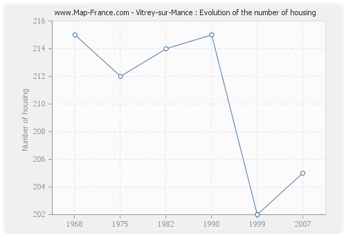 Vitrey-sur-Mance : Evolution of the number of housing